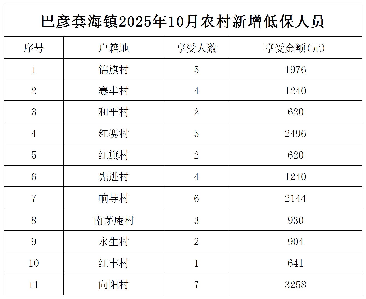 1760498210053019233.jpg 2025年10月低保.jpg